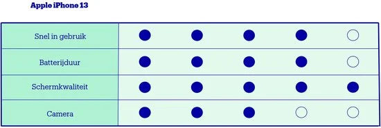 IPhone 13 – Midnight - 128 GB - Batterijconditie: 85%