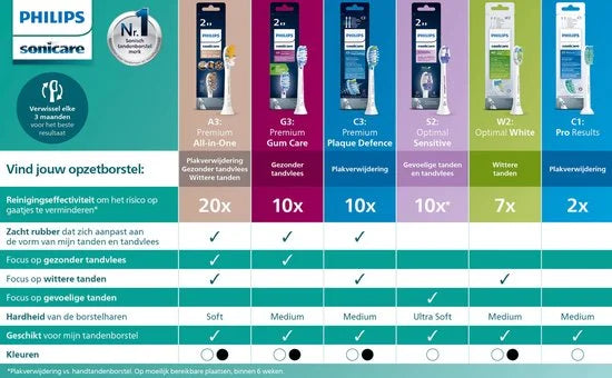 Philips Sonicare W2 Optimal White - Opzetborstels - 4 stuks - Zwart - HX6064/11